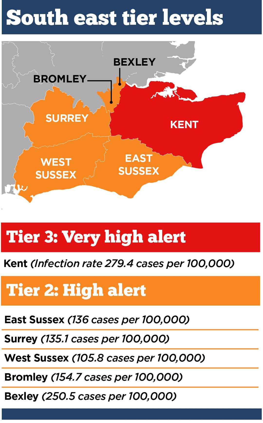 All neighbouring counties - as well as the whole of London - have been placed in Tier 2
