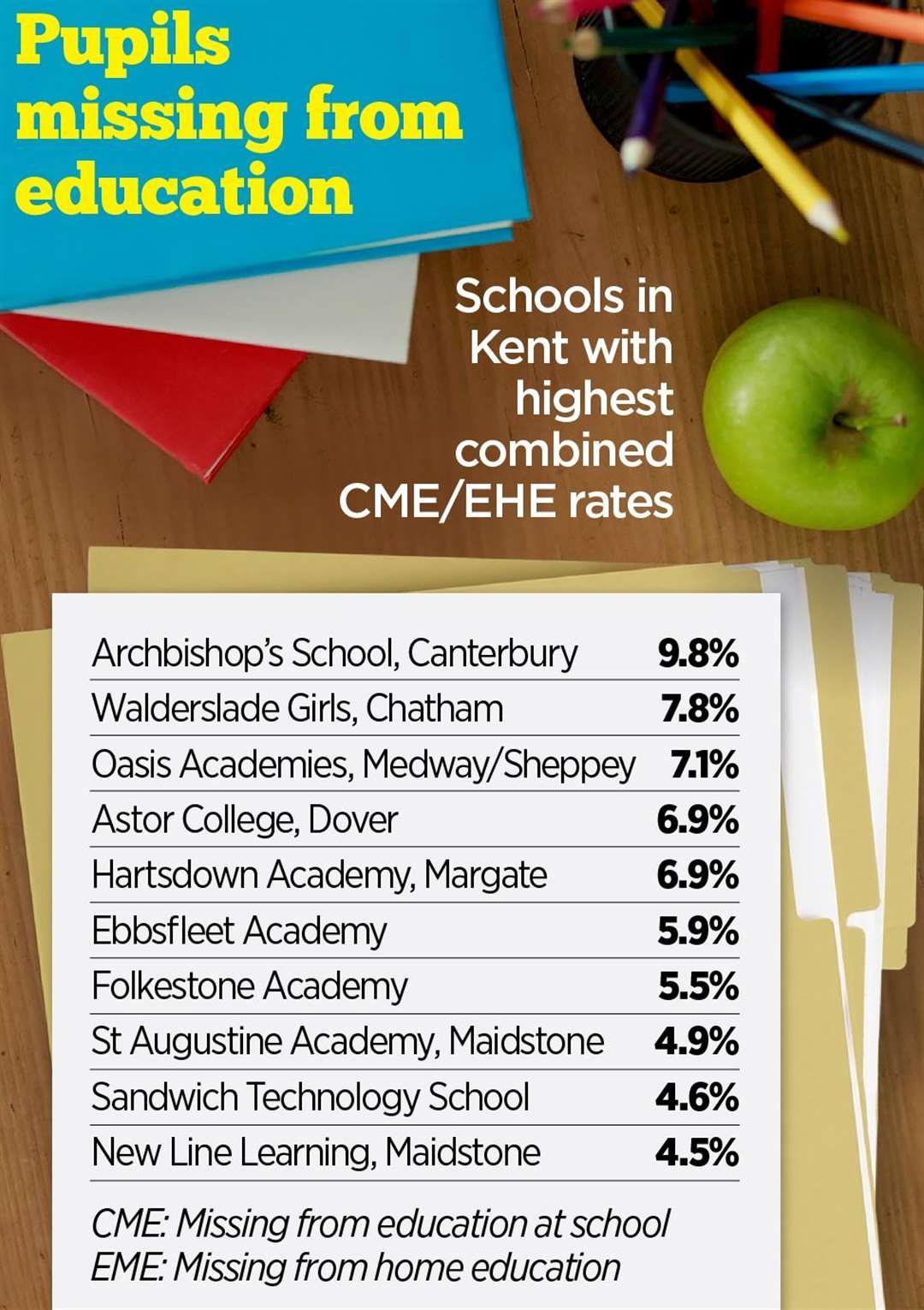 The Kent schools with the highest levels of missing pupils