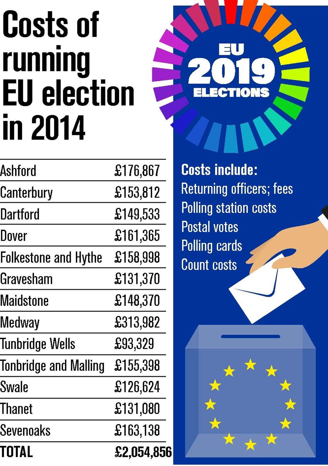 Costs of EU poll