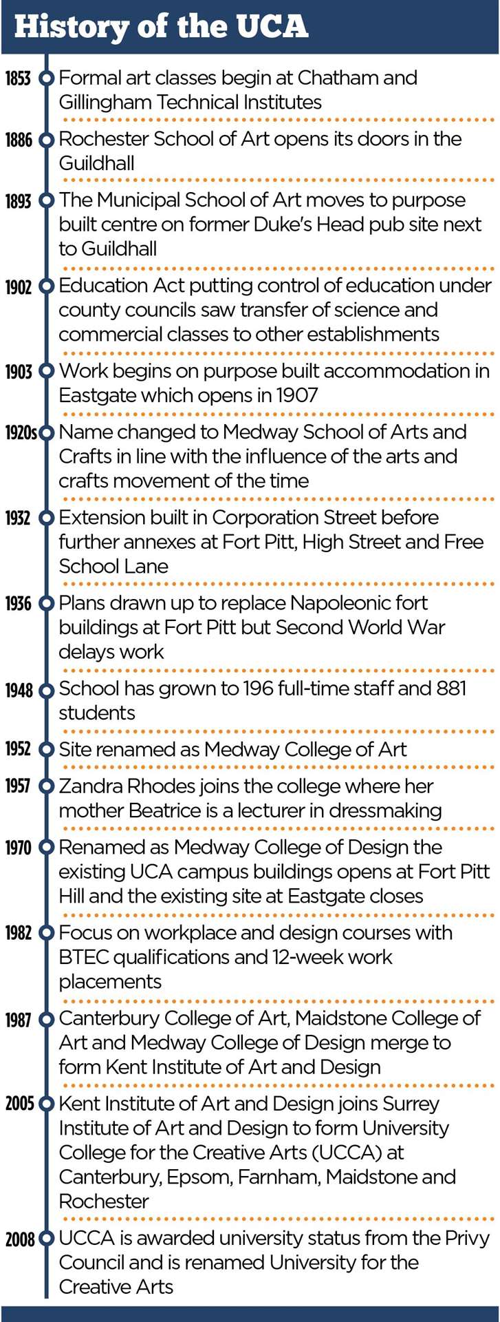 UCA timeline setting out the institution's history going back to the 1800s