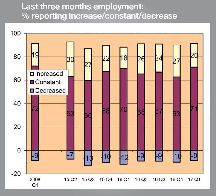New employment slowed in the first three months of the year
