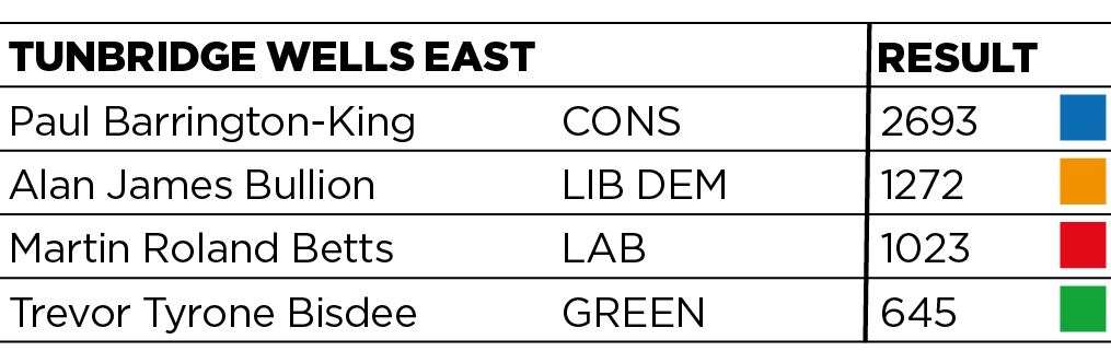 Tunbridge Wells East results