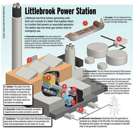 Littlebrook Power station