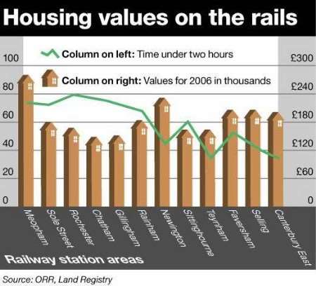 The graph shows 2006 house prices were strong in parts of Kent where it took commuters less than two hours to travel into London