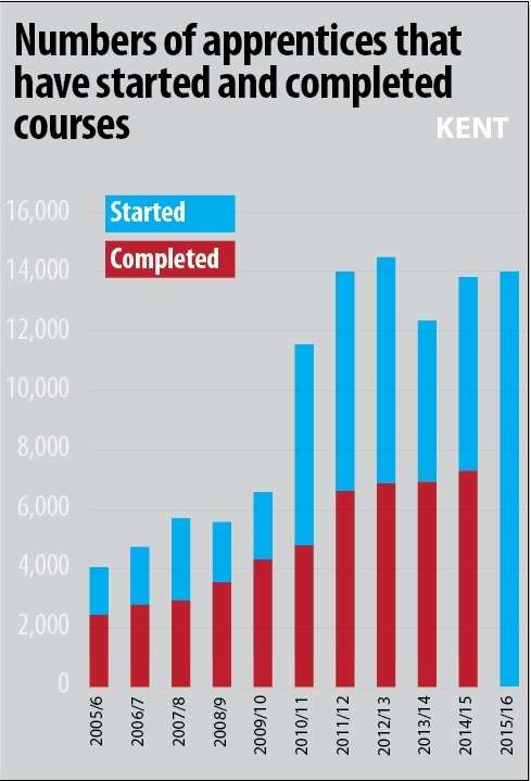 The number of apprenticeships being finished lags well behind the number being started in Kent
