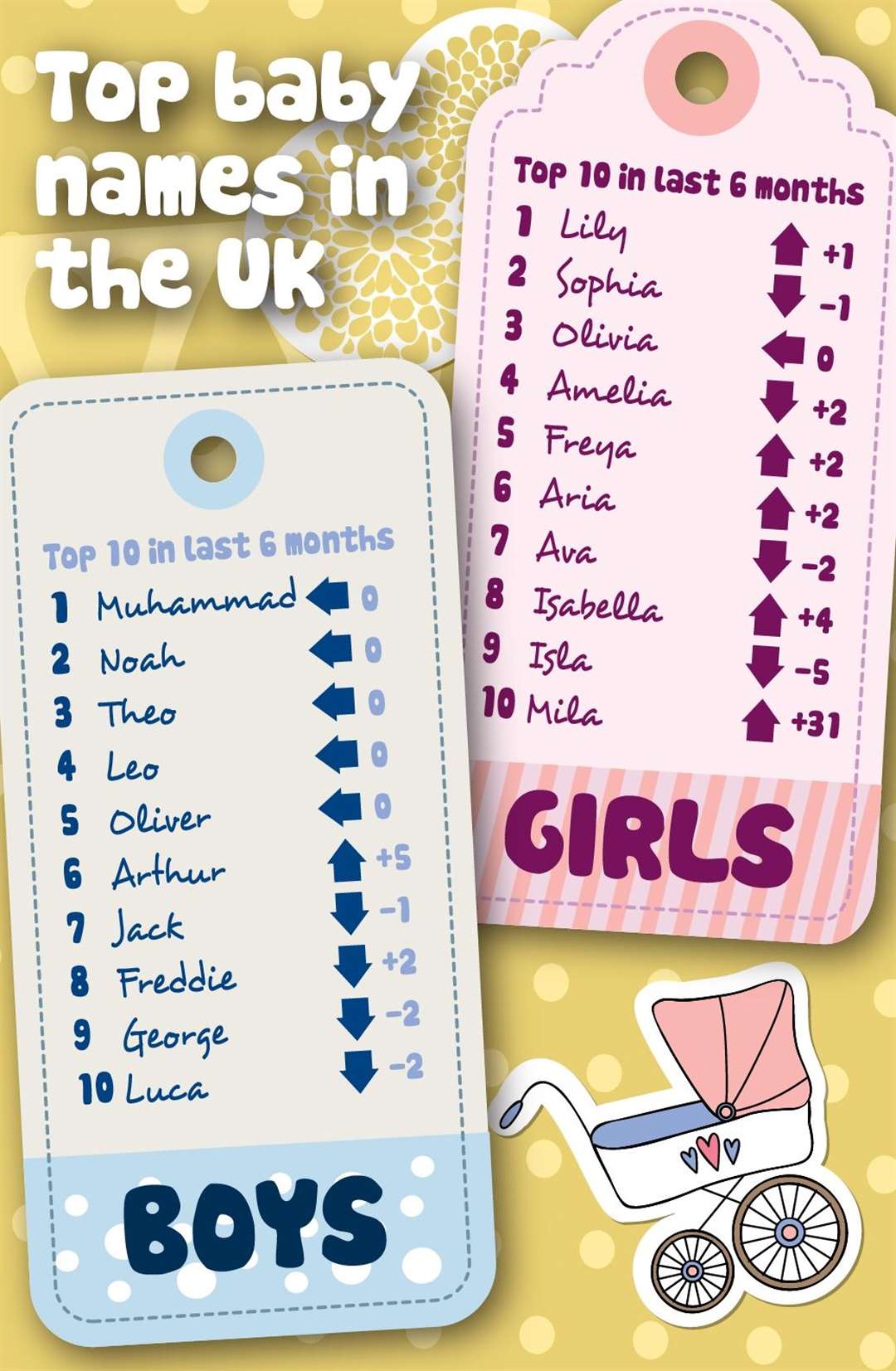BabyCentre has revealed how the name tables look at the halfway point in the year