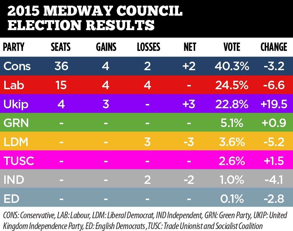 Medway Council election results 2015
