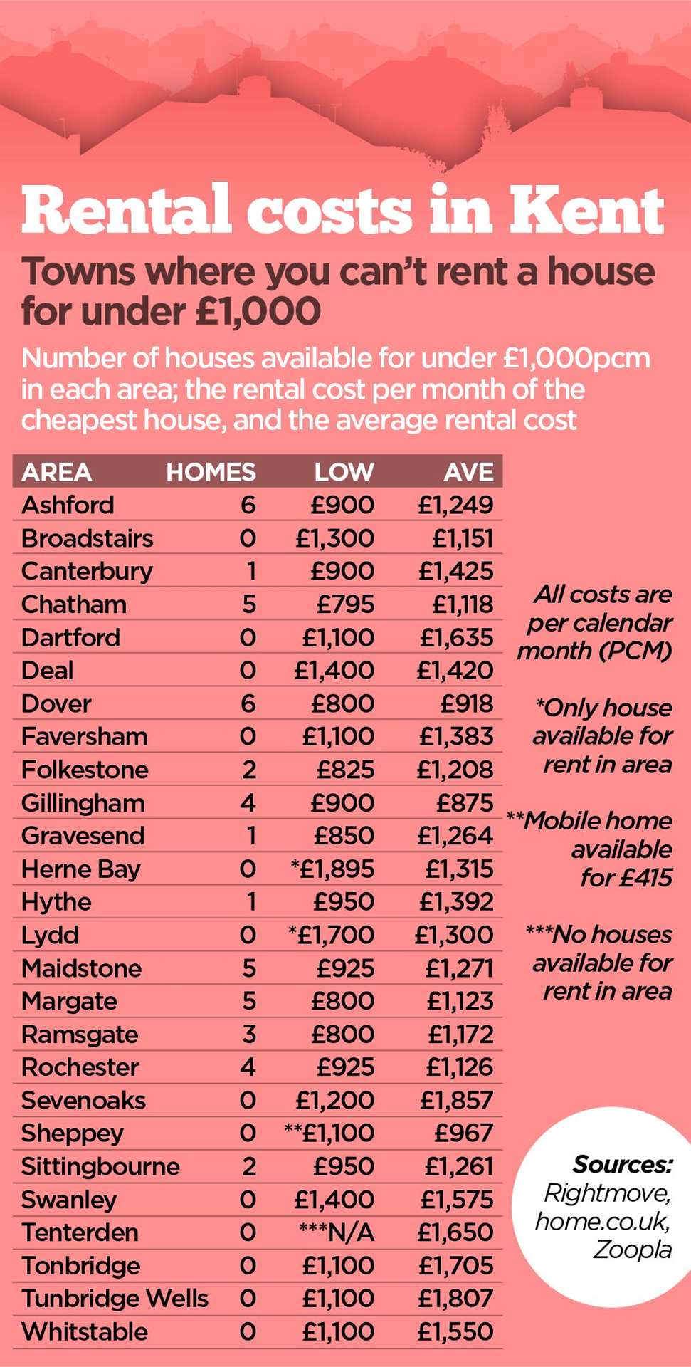 Figures taken from Zoopla, Rightmove and home.co.uk in April