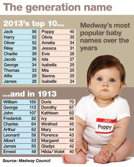 The top baby names in Medway