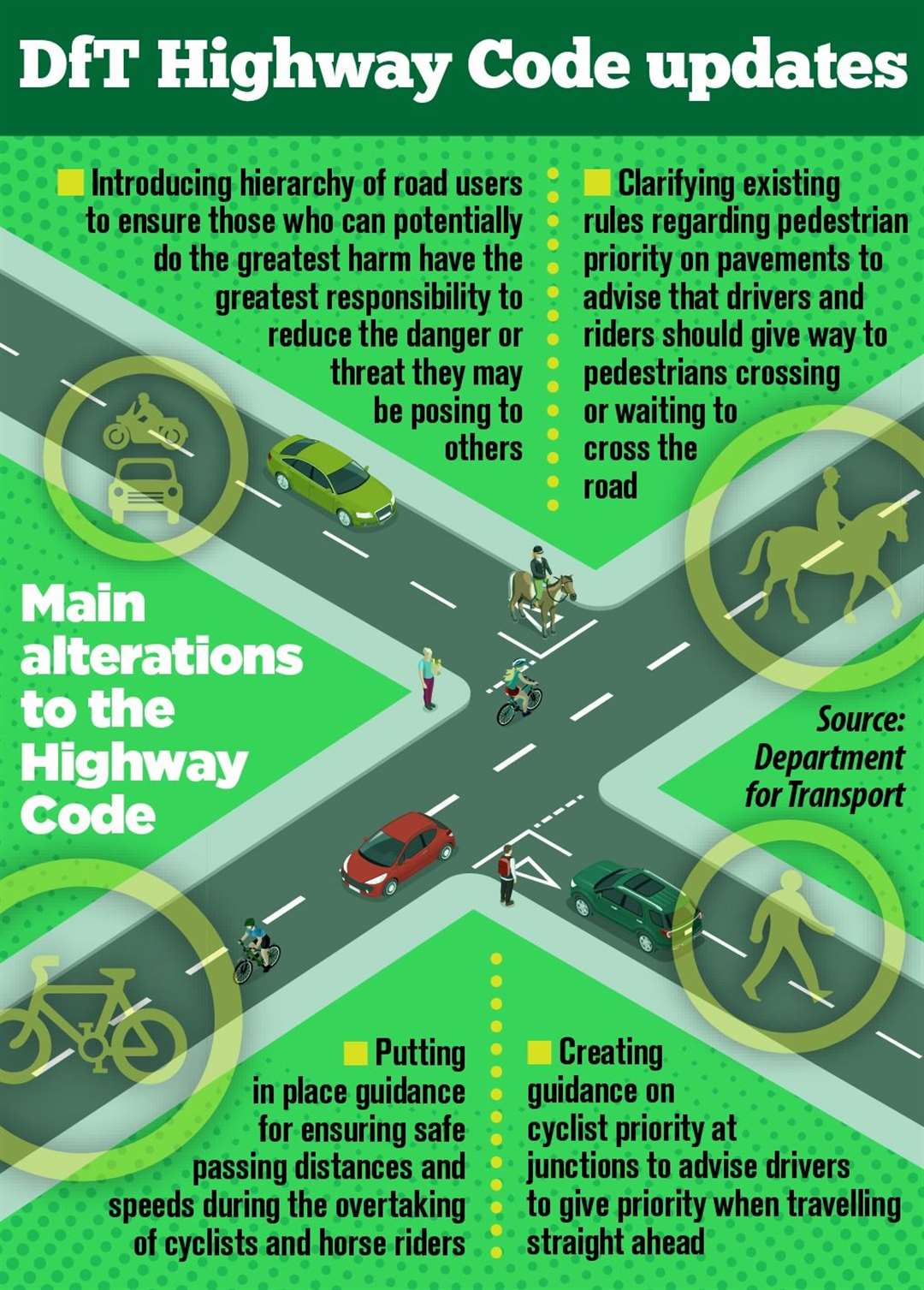 The 2022 Highway Code changes