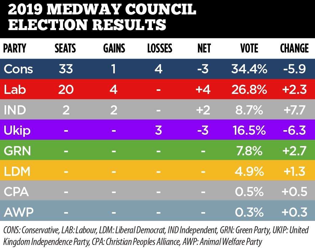 Medway Council election results 2019
