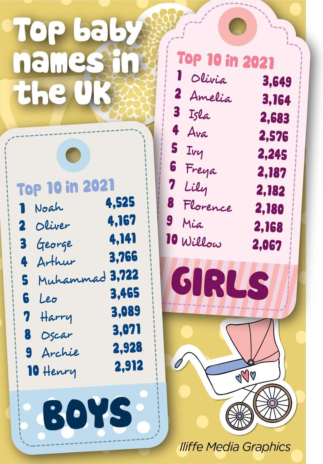 The most popular baby names of 2021 have been released by the ONS