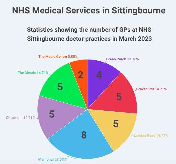 Statistics showing the number of GPs at NHS Sittingbourne doctor practices in March 2023. Picture: Infogram
