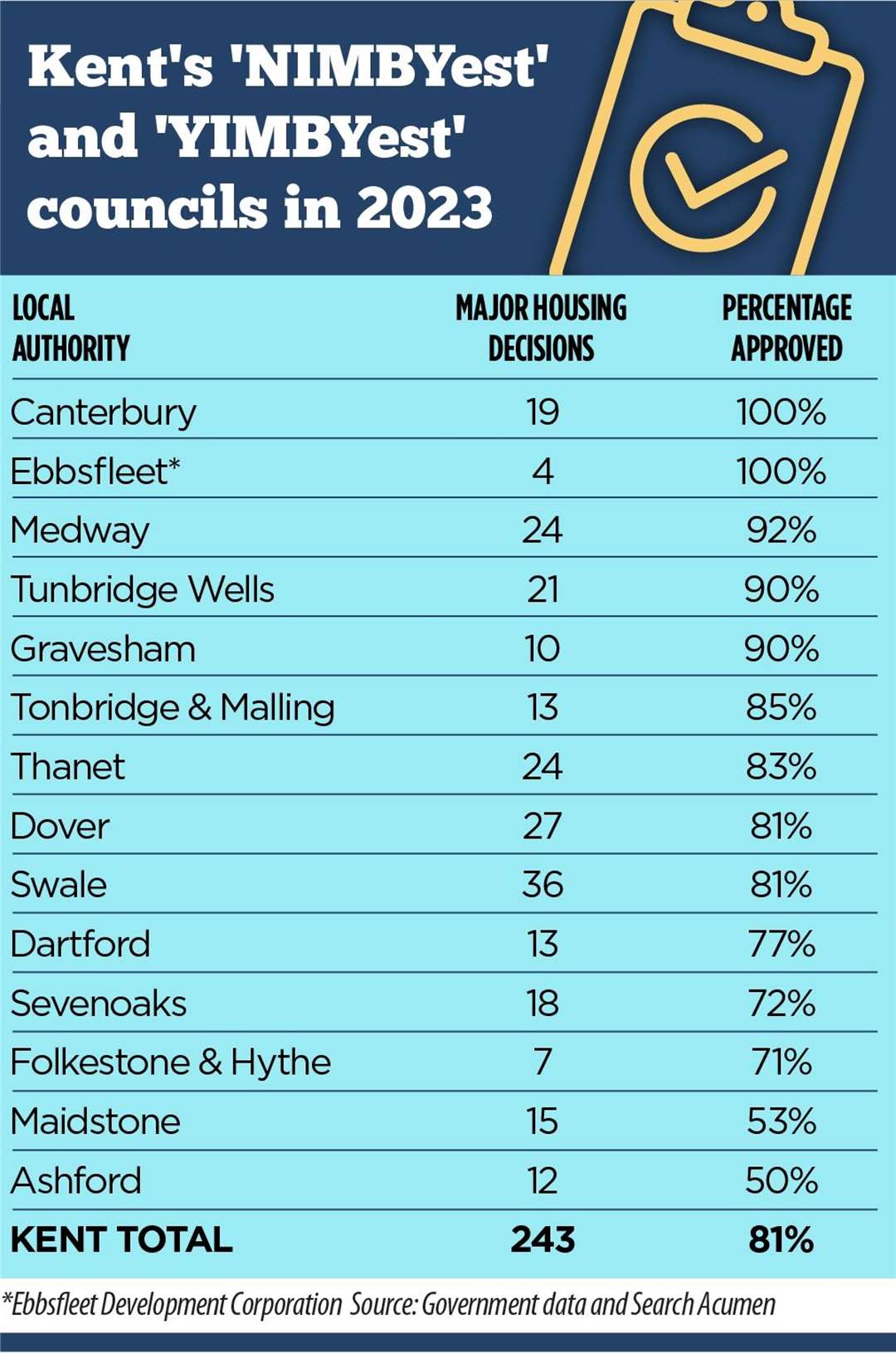 Kent's councils by percentage of major housing applications approved