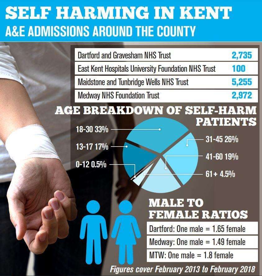 Young people are more likely than any another age group to be admitted to Kent's hospitals with self harm injuries