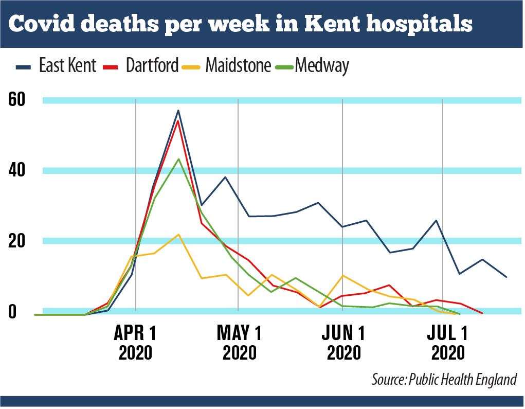Covid deaths per week in east Kent hospitals