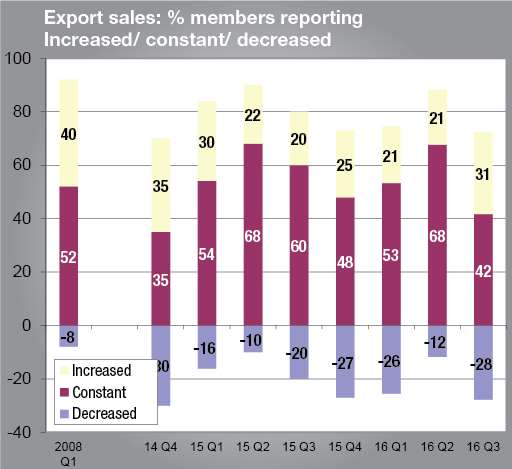 Growing numbers of firms reported improved or declining export sales, highlighting the "polarisation" described in the quarterly economic survey