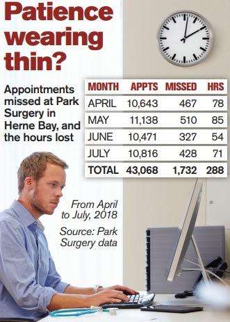 Patients have wasted 288 hours of GP time by missing appointments over four months