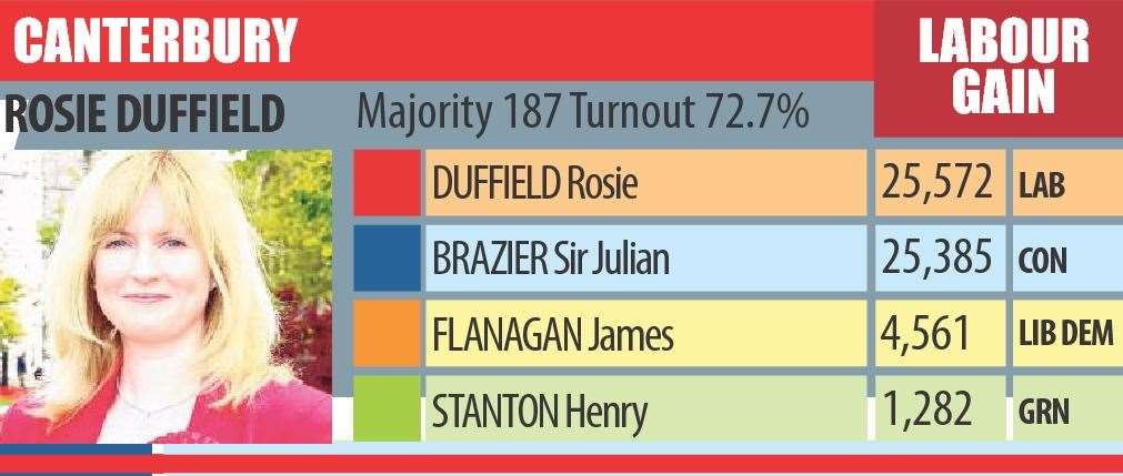The results of the 2017 general election in Canterbury