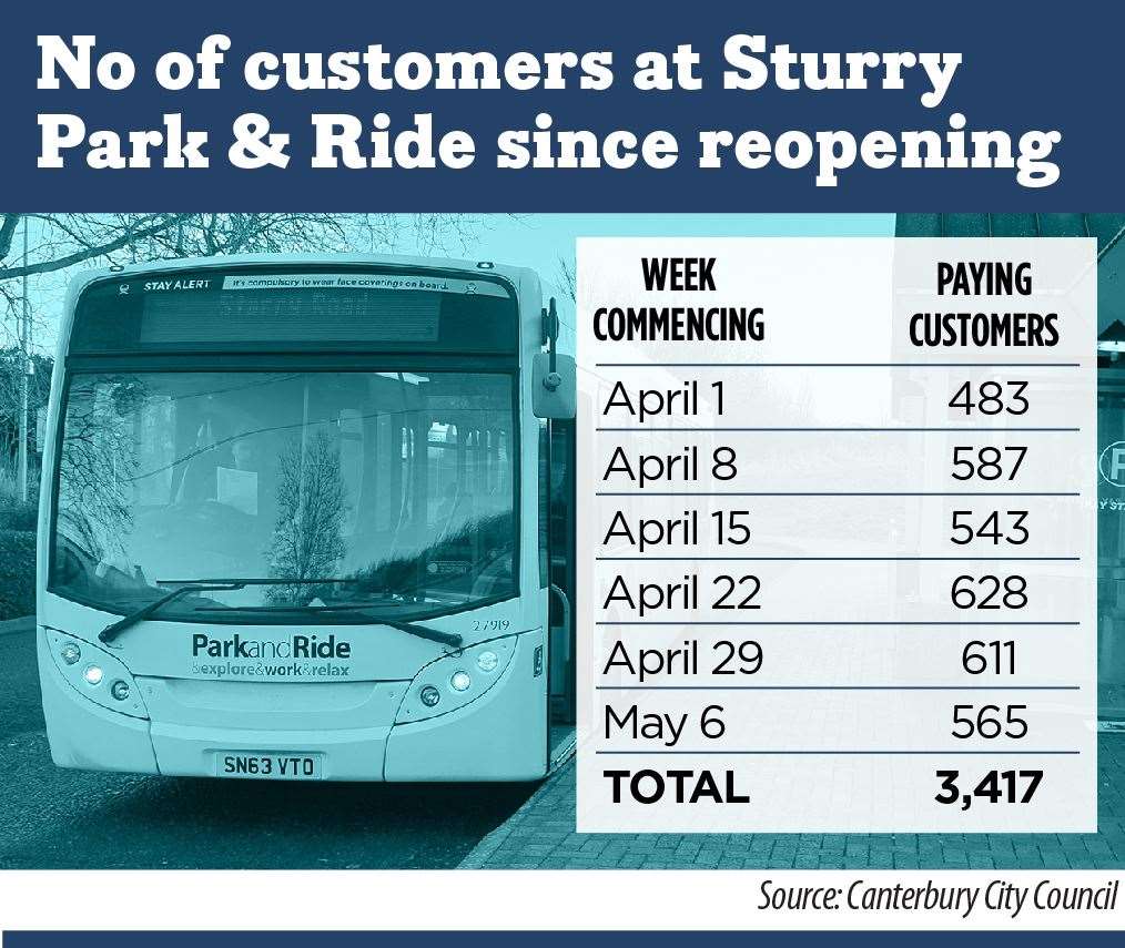 The number of customers at Sturry Park and Ride since reopening