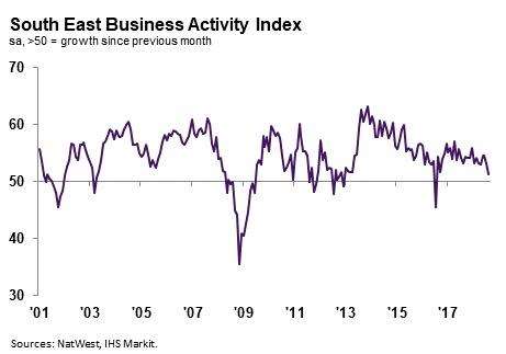 South East Business Activity Index. Source: NatWest/IHS Markit (4053727)