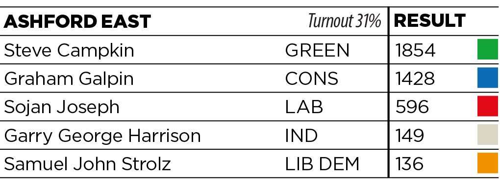 The Ashford Green party has secured a seat, with Cllr Steve Campkin beating tough competition from Graham Galpin (Con)