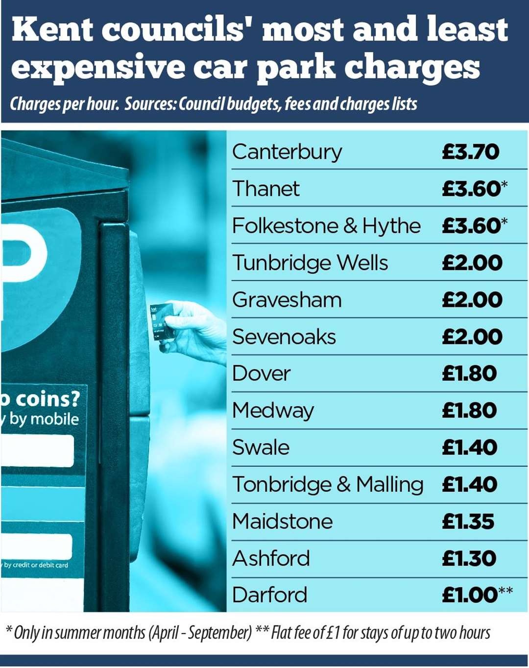 There's quite a difference between Kent's most and least expensive car parks