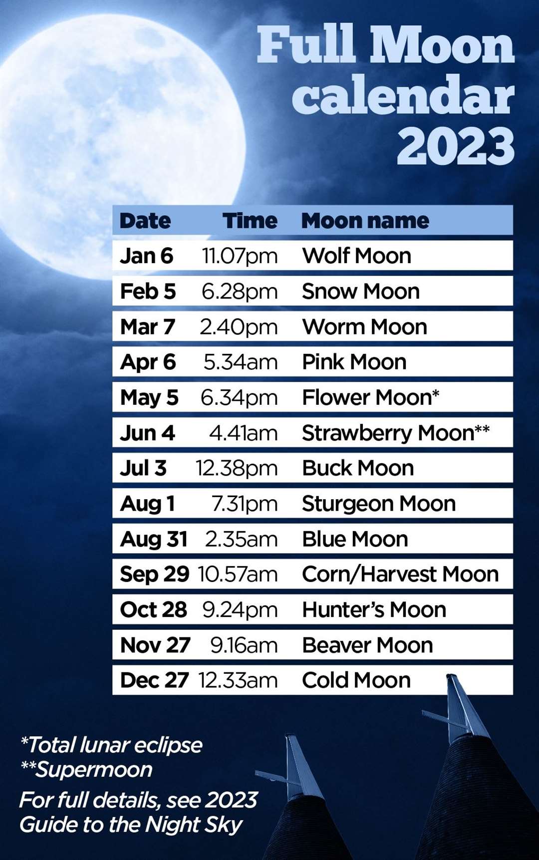 Each full moon of the year is given a name