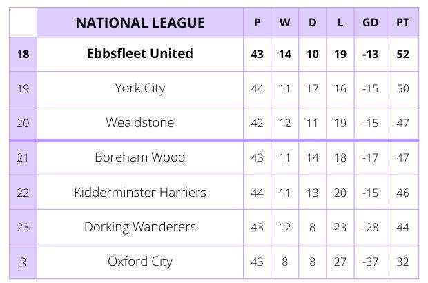 The National League table after Ebbsfleet's defeat at Solihull Moors.