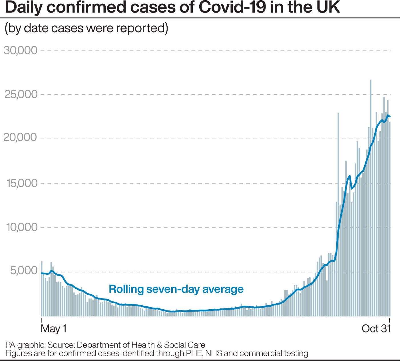Cases of the coronavirus have soared
