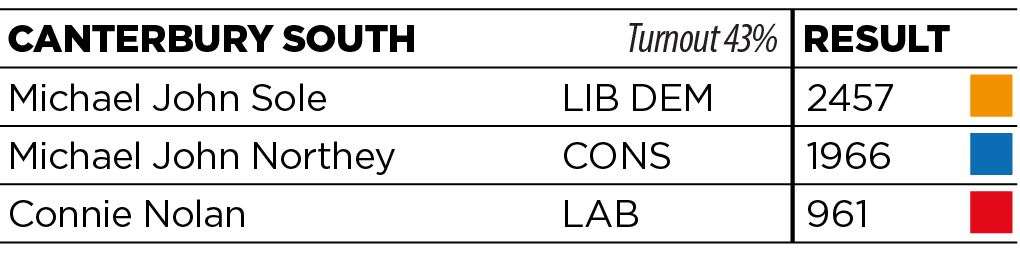 Results for Canterbury South, a Lib Dem gain
