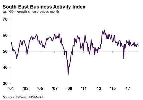 South East Business Activity Index. Source: NatWest, IHS Markit (3554969)