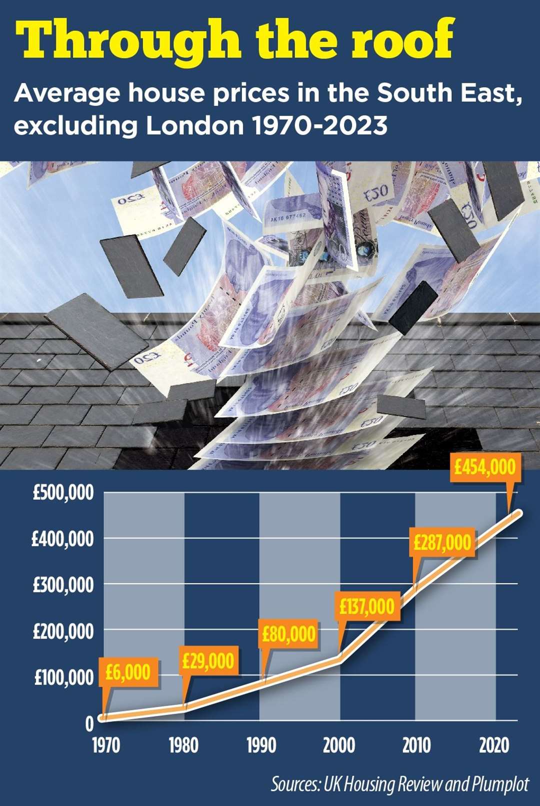 While the average home in the South East cost about £6,000 in 1970, now the figure is more than £450,000