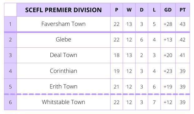 How the Southern Counties East Premier Division stands at the turn of the year.