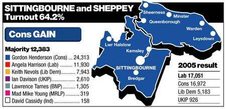 Sittingbourne result declared