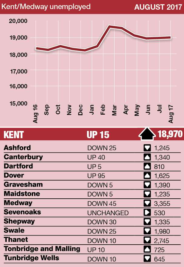 Kent's claimant count has remained static for a few months