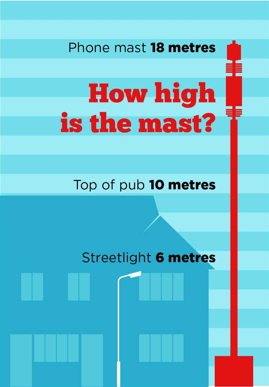 The mobile phone mast would be 18 metres high