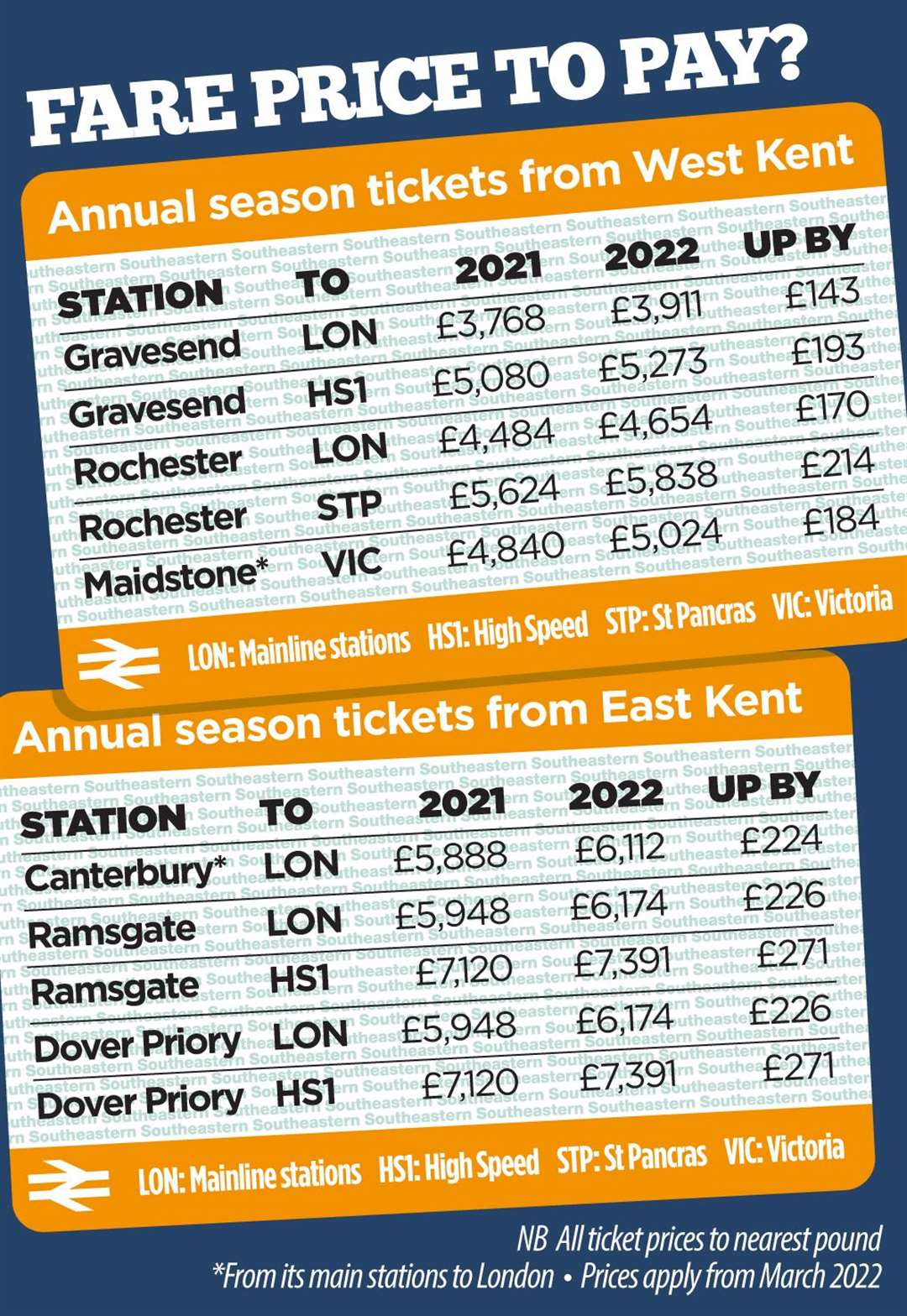 Annual season ticket prices and what they will rise to (note) Maidstone and Canterbury have asterisks to denote they have more than one station serving London.