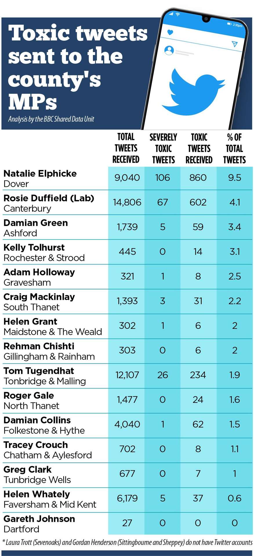 The analysis reveals which Kent MPs are mentioned in the most 'toxic' tweets