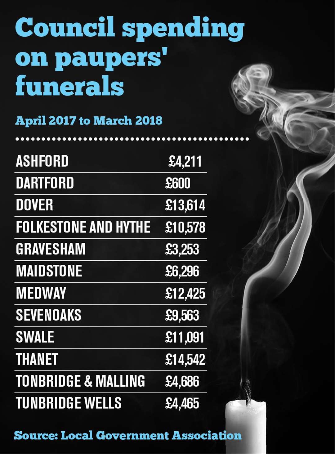 Almost £100,000 has been spent by council's in Kent on paupers' funerals
