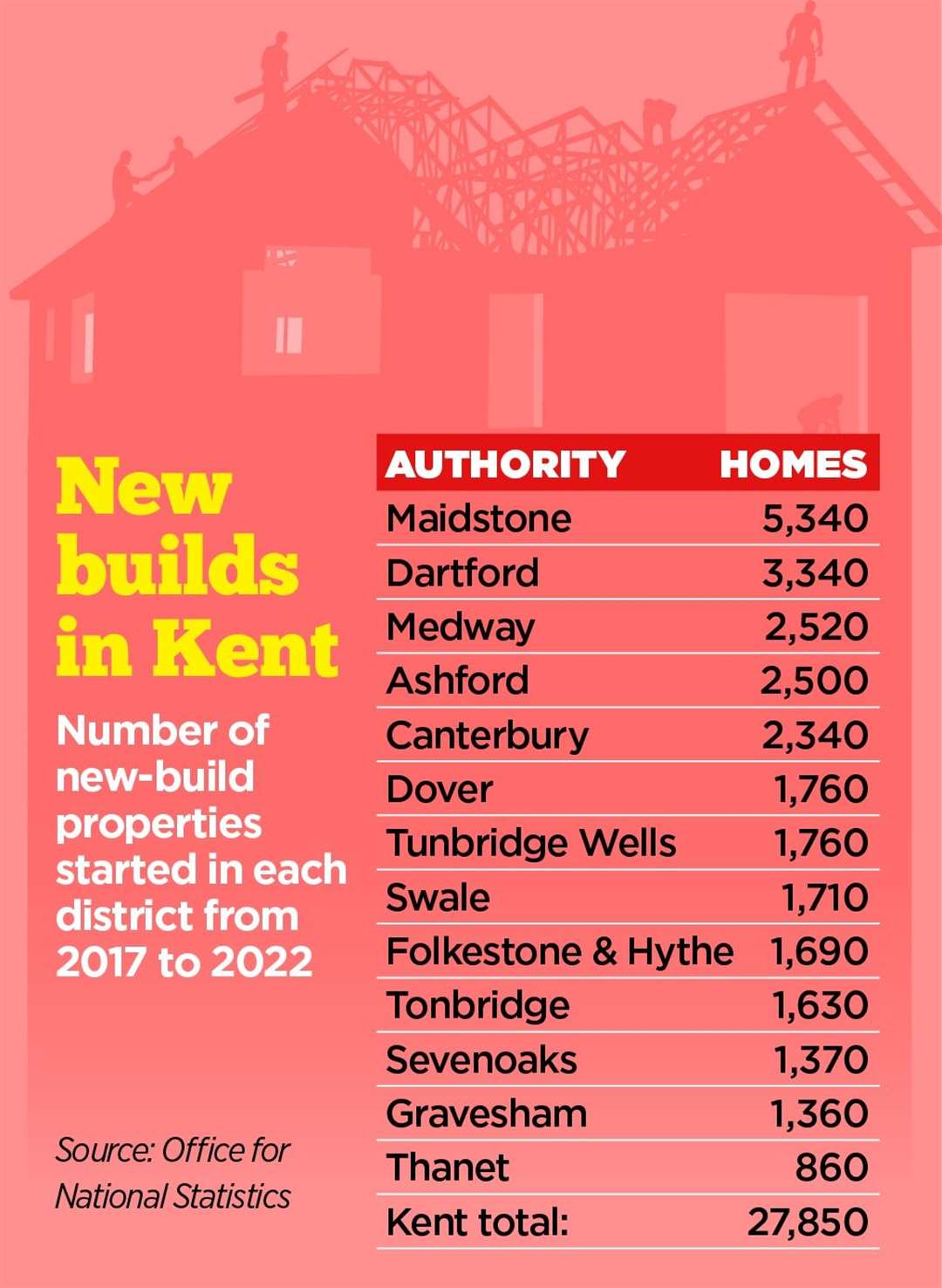 How the building work is spread across the county