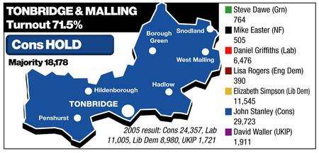 Tonbridge result declared
