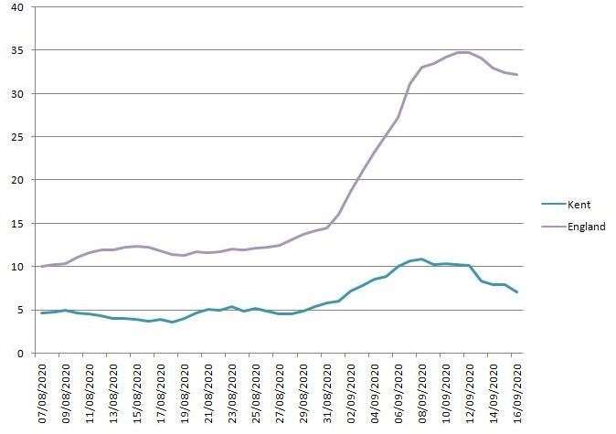 This graph shows how Kent's infection rate (weekly cases per 100,000) is much lower than the national average