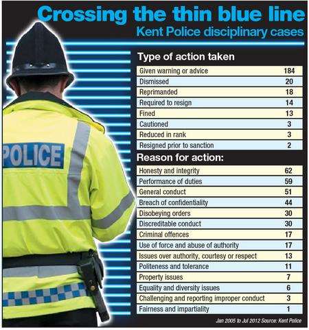 Kent Police discipline cases