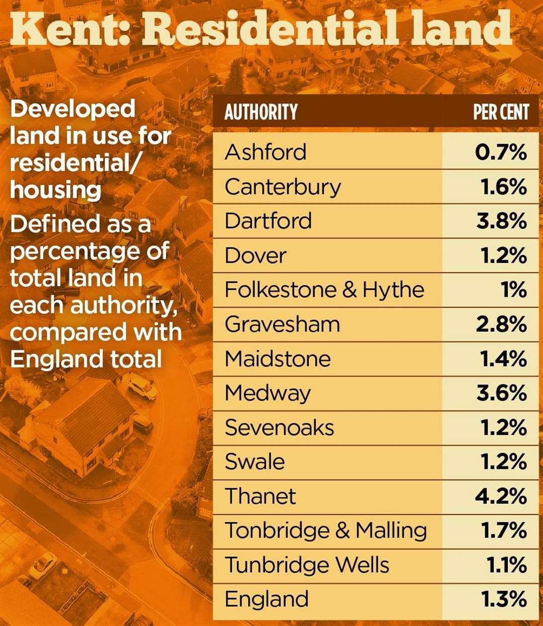 Figures from Department for Levelling Up, Housing and Communities show just 1.6% of land in the Canterbury district is in use for residential or housing