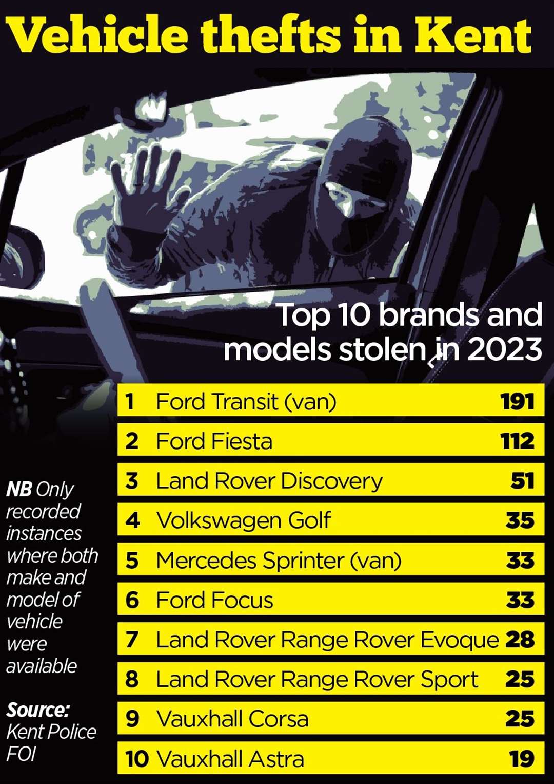 The vehicles stolen in Kent in 2023
