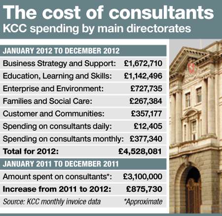Cost of Kent County Council consultants