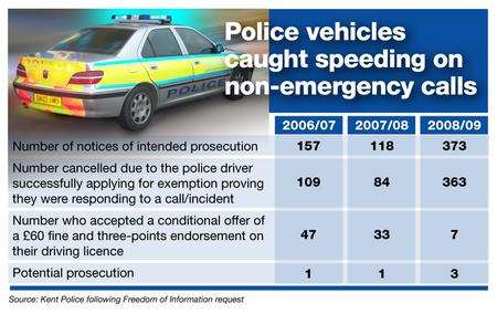 Police vehicle speeds graphic