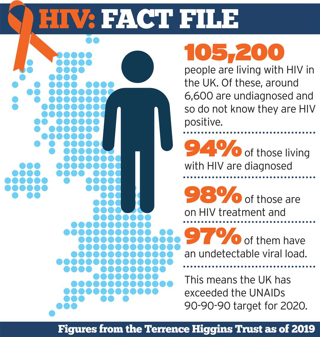 HIV in the UK today