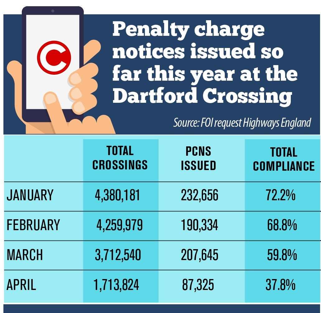 The number of fines issued on the Dartford Crossing has decreased in recent months